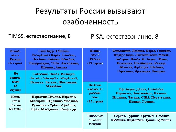 Результаты России вызывают озабоченность TIMSS, естествознание, 8 Выше, чем в России (12 стран) Сингапур,