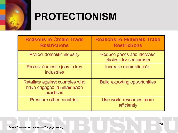 PROTECTIONISM Reasons to Create Trade Restrictions Reasons to Eliminate Trade Restrictions Protect domestic industry