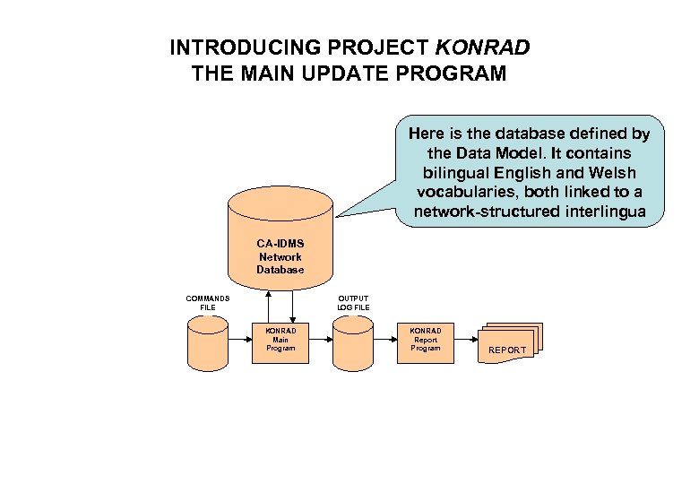 INTRODUCING PROJECT KONRAD THE MAIN UPDATE PROGRAM Here is the database defined by the