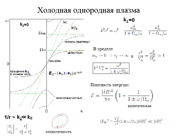 Холодная однородная плазма В пределе и Плотность энергии: кинетическая эллиптичность 