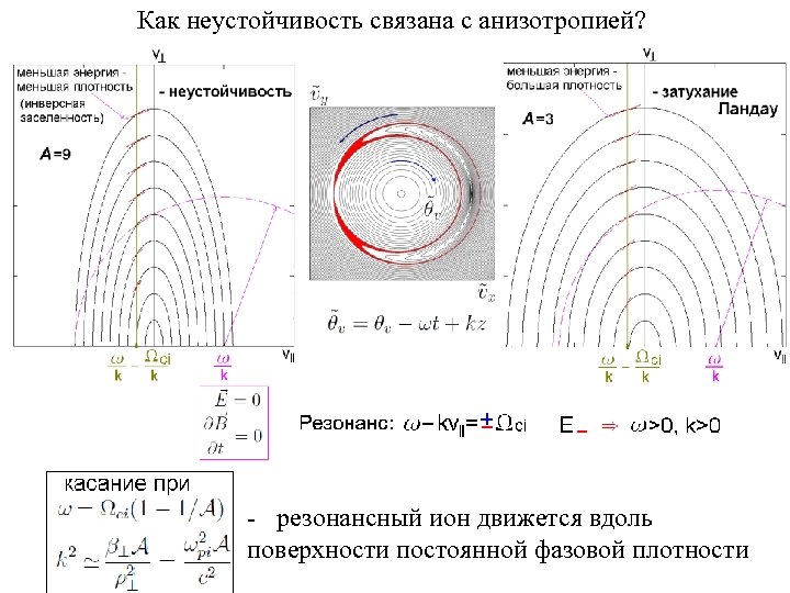 Как неустойчивость связана с анизотропией? - резонансный ион движется вдоль поверхности постоянной фазовой плотности