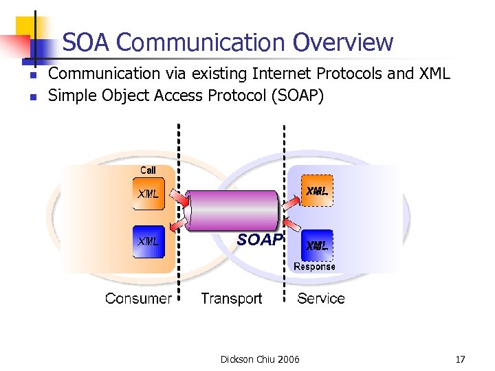SOA Communication Overview n n Communication via existing Internet Protocols and XML Simple Object