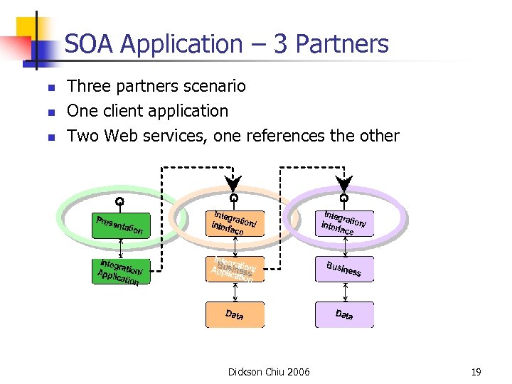 SOA Application – 3 Partners n n n Three partners scenario One client application