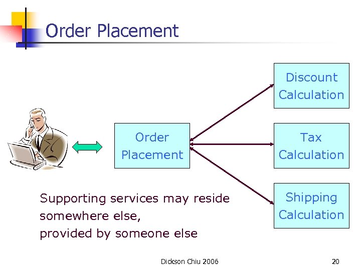 Order Placement Discount Calculation Order Placement Supporting services may reside somewhere else, provided by