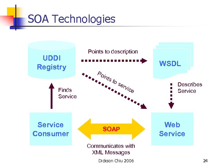 SOA Technologies UDDI Registry Finds Service Consumer Points to description WSDL Po ints to