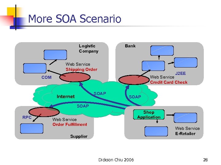More SOA Scenario Logistic Company Bank Web Service Shipping Order J 2 EE Web