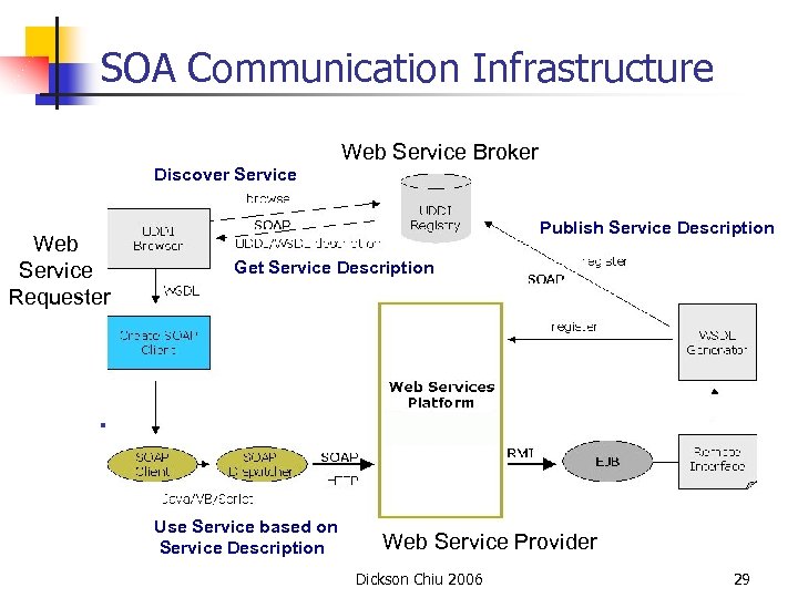 SOA Communication Infrastructure Web Service Broker Discover Service Web Service Requester n Publish Service