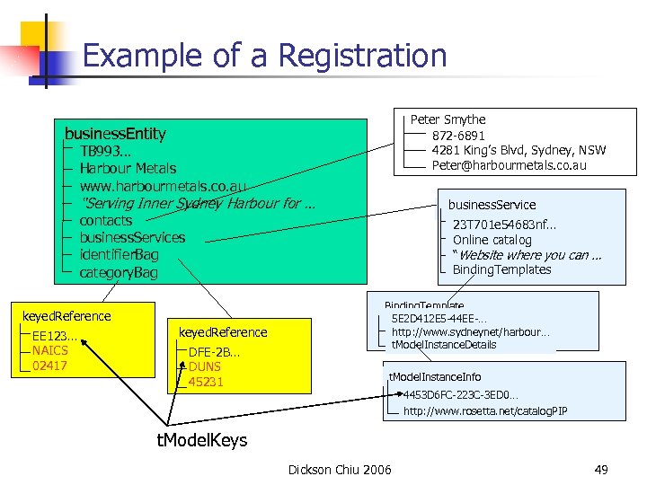 Example of a Registration Peter Smythe 872 -6891 4281 King’s Blvd, Sydney, NSW Peter@harbourmetals.