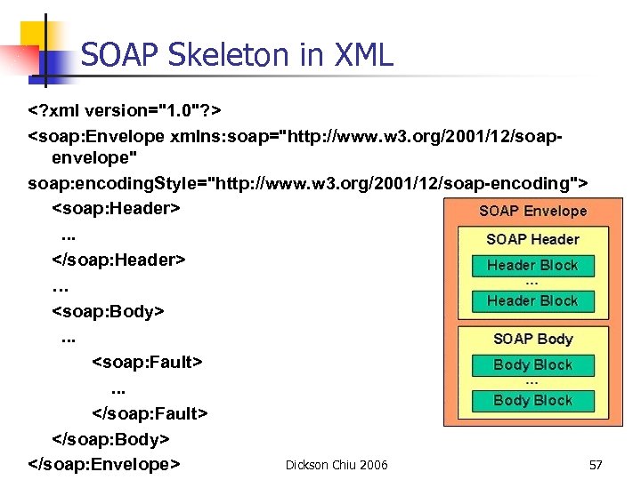 SOAP Skeleton in XML <? xml version="1. 0"? > <soap: Envelope xmlns: soap="http: //www.