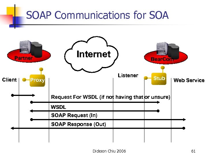 SOAP Communications for SOA Internet Partner Client Bear. Com Listener Proxy Stub Web Service