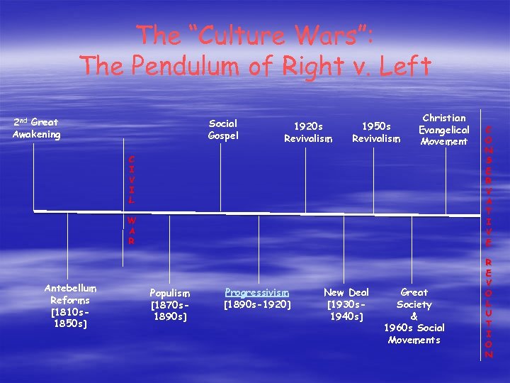 The “Culture Wars”: The Pendulum of Right v. Left 2 nd Great Awakening Social