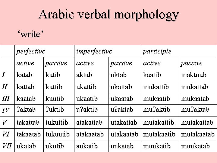 Arabic verbal morphology ‘write’ perfective imperfective participle active passive I katab kutib aktub uktab