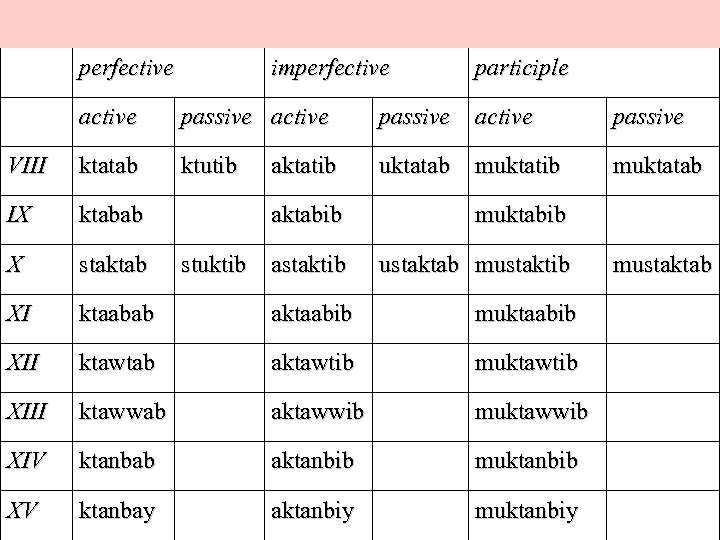 perfective imperfective participle active passive VIII ktatab ktutib uktatab muktatib muktatab IX ktabab aktabib