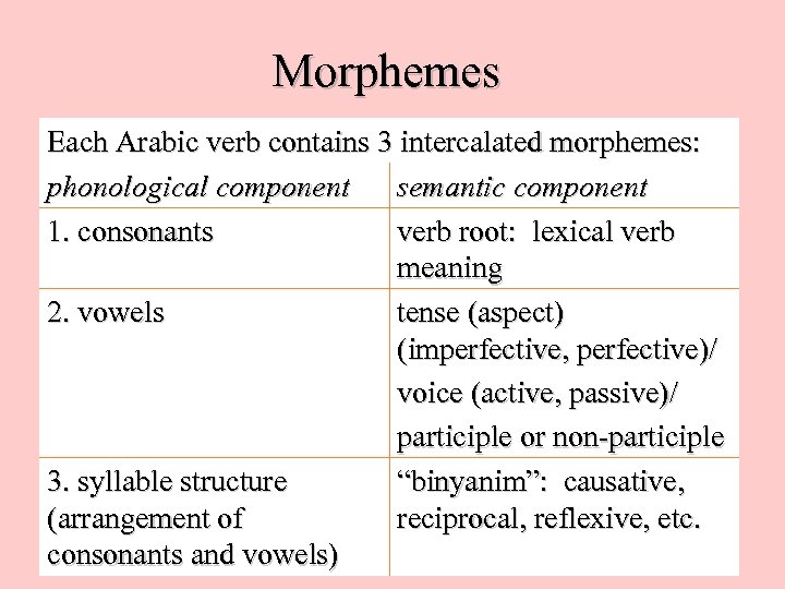 Morphemes Each Arabic verb contains 3 intercalated morphemes: phonological component semantic component 1. consonants