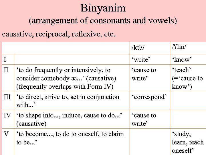 Binyanim (arrangement of consonants and vowels) causative, reciprocal, reflexive, etc. /ktb/ I II ‘to