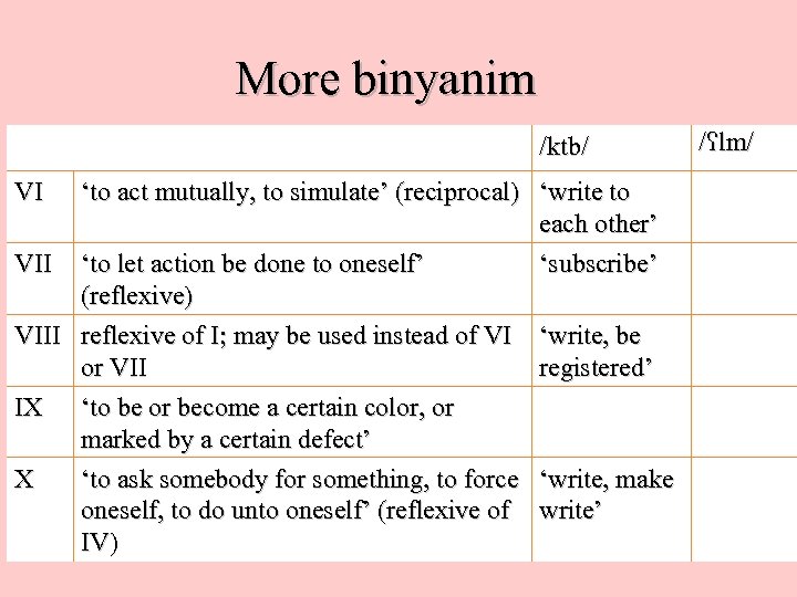 More binyanim /ktb/ VI ‘to act mutually, to simulate’ (reciprocal) ‘write to each other’