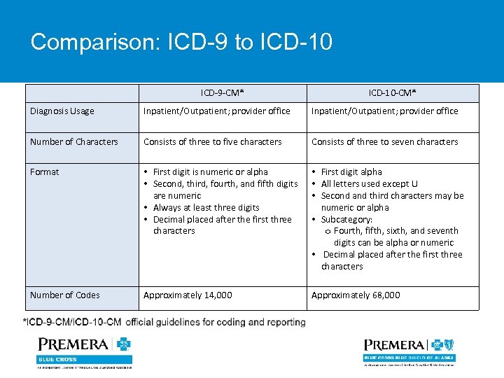 Comparison: ICD-9 to ICD-10 ICD-9 -CM* ICD-10 -CM* Diagnosis Usage Inpatient/Outpatient; provider office Number