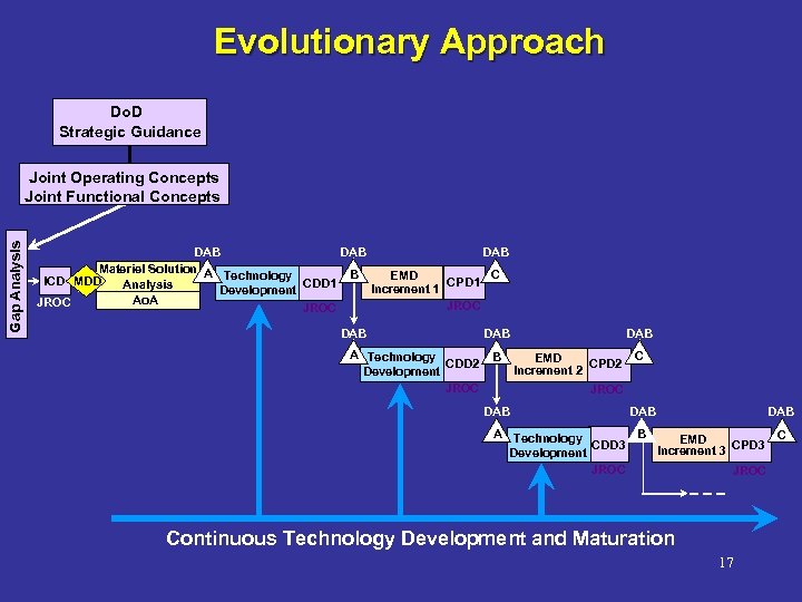 Evolutionary Approach Do. D Strategic Guidance Gap Analysis Joint Operating Concepts Joint Functional Concepts