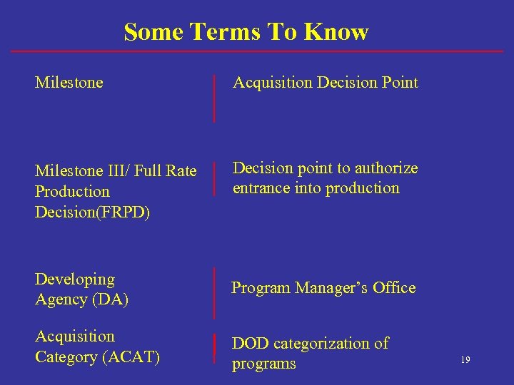 Some Terms To Know Milestone Acquisition Decision Point Milestone III/ Full Rate Production Decision(FRPD)