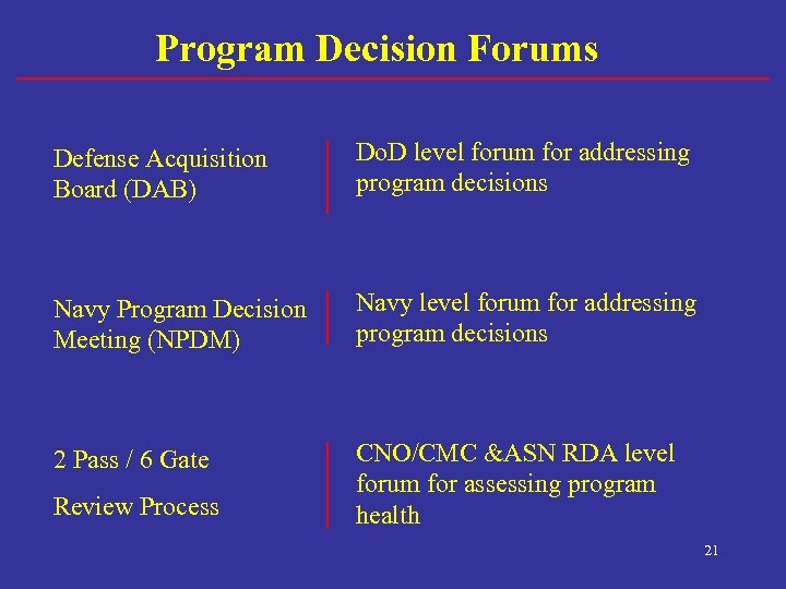 Program Decision Forums Defense Acquisition Board (DAB) Do. D level forum for addressing program