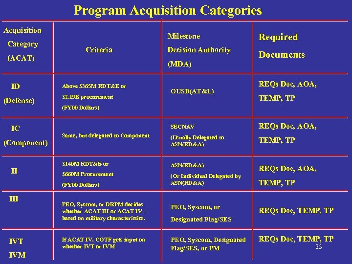 Program Acquisition Categories Acquisition Category (ACAT) ID (Defense) IC (Component) II Milestone Criteria IVT