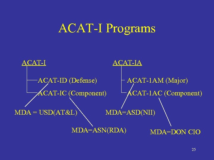 ACAT-I Programs ACAT-IA ACAT-ID (Defense) ACAT-1 AM (Major) ACAT-IC (Component) ACAT-1 AC (Component) MDA