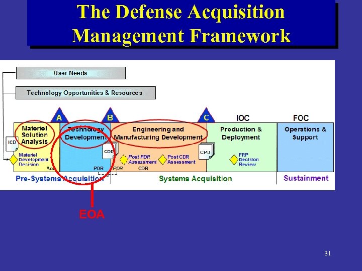 The Defense Acquisition Management Framework EOA 31 