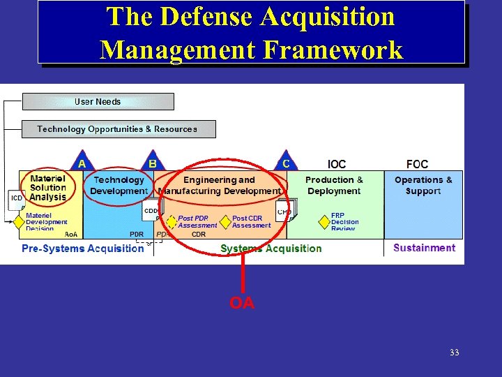 The Defense Acquisition Management Framework OA 33 