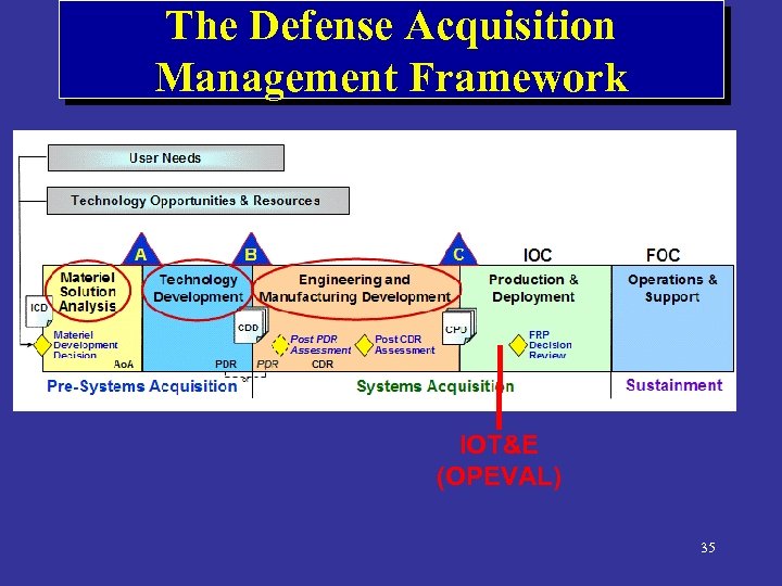 The Defense Acquisition Management Framework IOT&E (OPEVAL) 35 