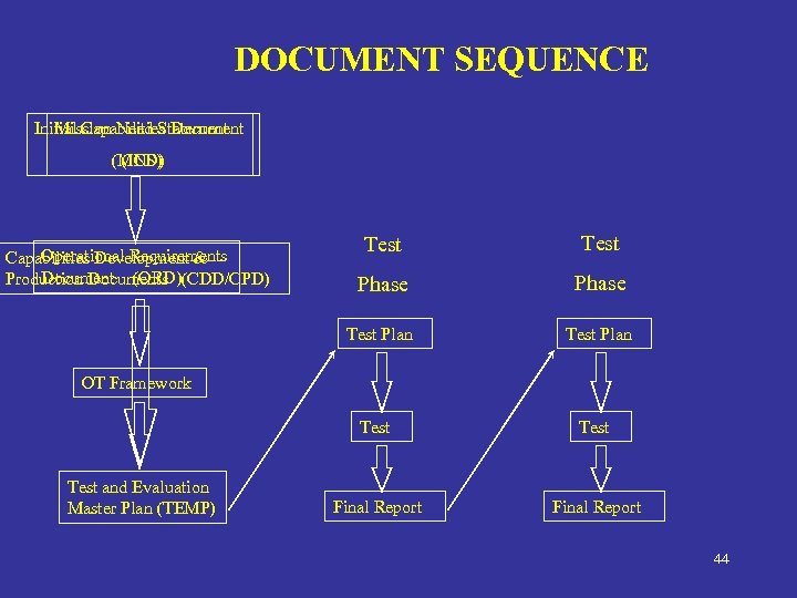 DOCUMENT SEQUENCE Initial Capabilities Document Mission Need Statement (MNS) (ICD) Test Phase Test Plan