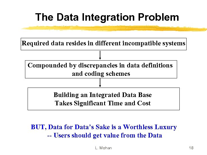 The Data Integration Problem Required data resides in different incompatible systems Compounded by discrepancies