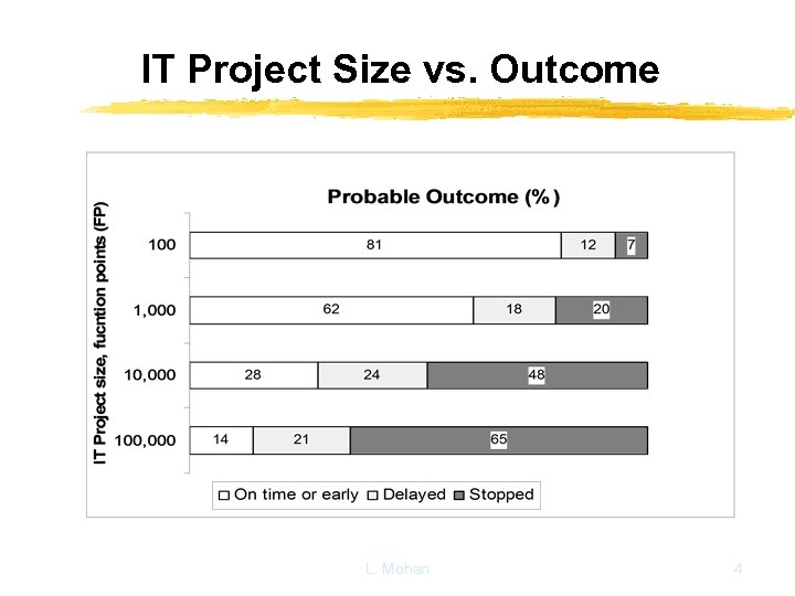 IT Project Size vs. Outcome L. Mohan 4 