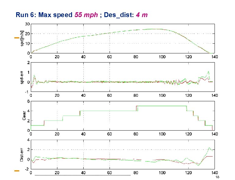 Run 6: Max speed 55 mph ; Des_dist: 4 m 18 