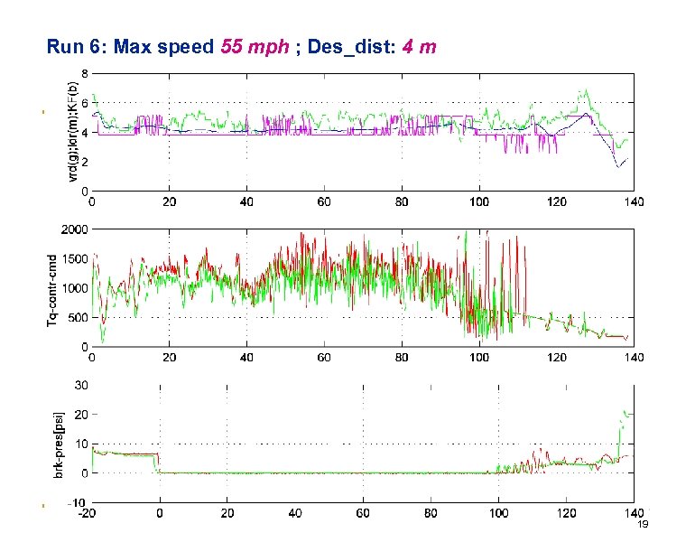 Run 6: Max speed 55 mph ; Des_dist: 4 m 19 
