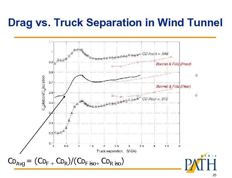 Drag vs. Truck Separation in Wind Tunnel Blunt - Blunt CDAvg = (CDF +