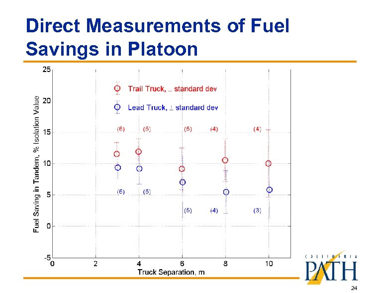 Direct Measurements of Fuel Savings in Platoon 24 