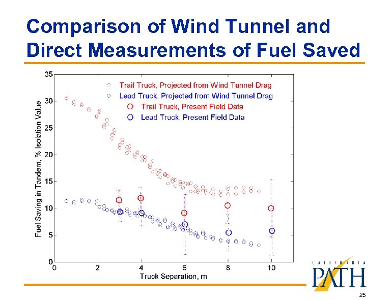 Comparison of Wind Tunnel and Direct Measurements of Fuel Saved 25 