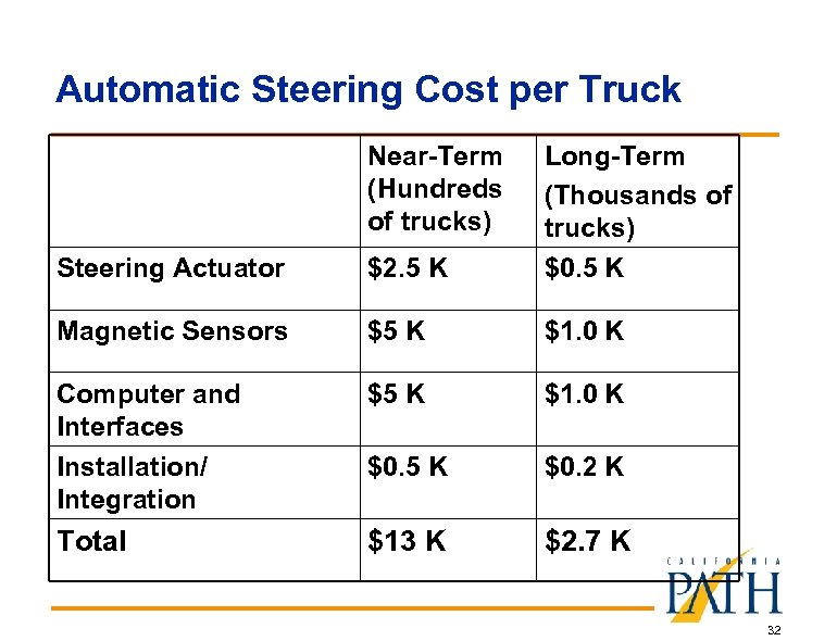 Automatic Steering Cost per Truck Near-Term (Hundreds of trucks) Steering Actuator $2. 5 K