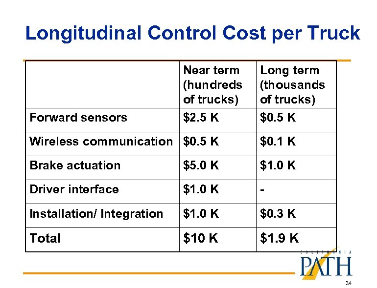 Longitudinal Control Cost per Truck Forward sensors Near term (hundreds of trucks) $2. 5