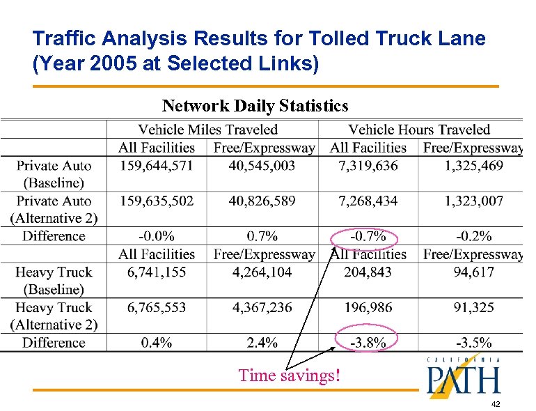 Traffic Analysis Results for Tolled Truck Lane (Year 2005 at Selected Links) Network Daily