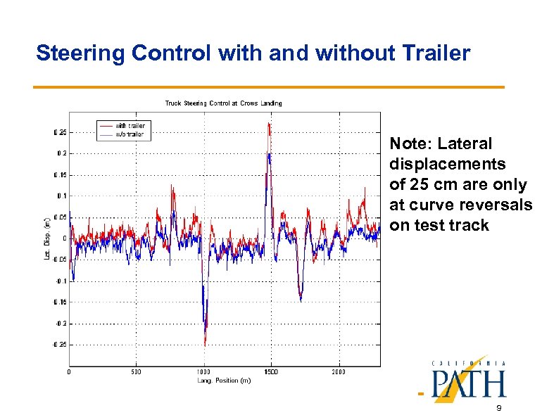 Steering Control with and without Trailer Note: Lateral displacements of 25 cm are only