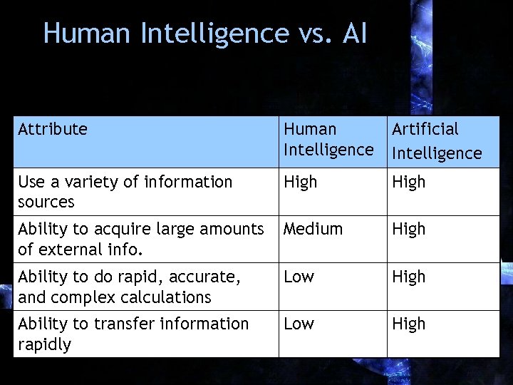 Human Intelligence vs. AI Attribute Human Intelligence Artificial Intelligence Use a variety of information