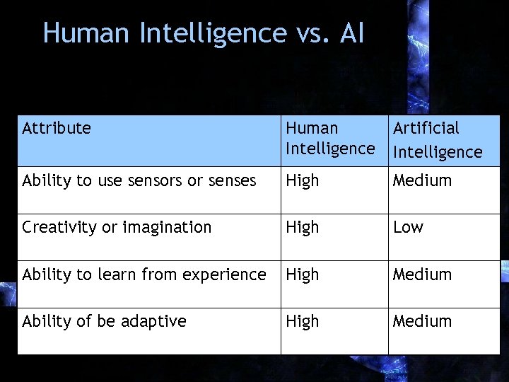 Human Intelligence vs. AI Attribute Human Intelligence Artificial Intelligence Ability to use sensors or