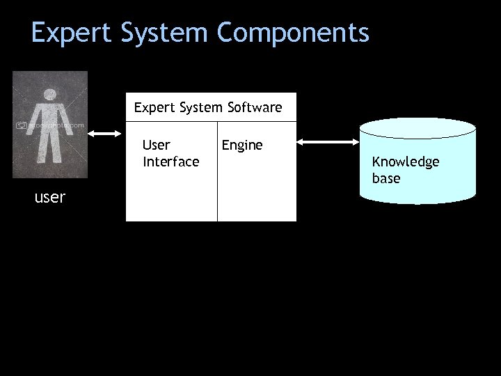 Expert System Components Expert System Software User Interface user Engine Knowledge base 