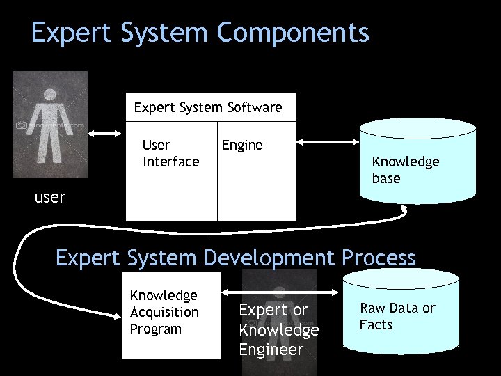 Expert System Components Expert System Software User Interface Engine Knowledge base user Expert System