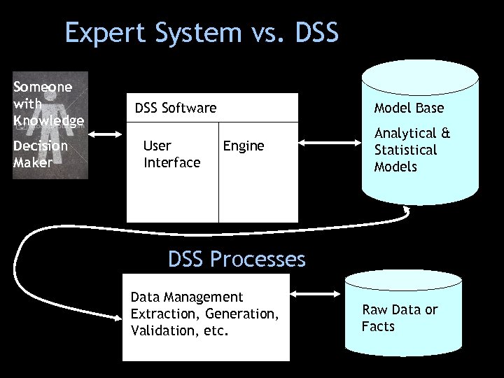 Expert System vs. DSS Someone with Knowledge Decision Maker DSS Software Model Base User