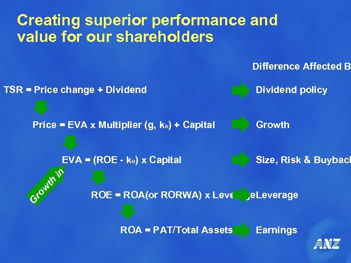 Creating superior performance and value for our shareholders Difference Affected B TSR = Price