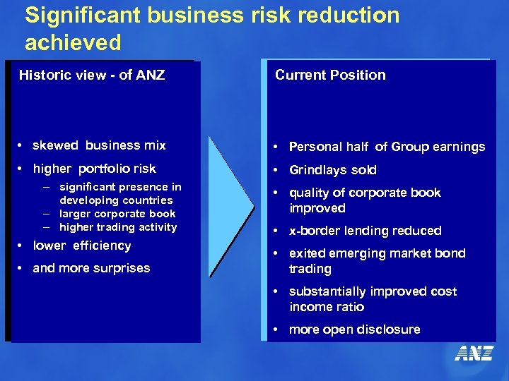 Significant business risk reduction achieved Historic view - of ANZ Current Position • skewed