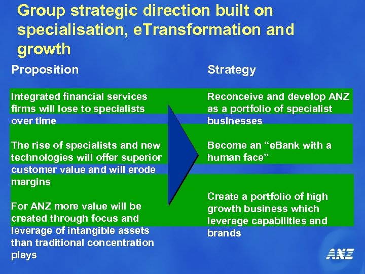 Group strategic direction built on specialisation, e. Transformation and growth Proposition Strategy Integrated financial