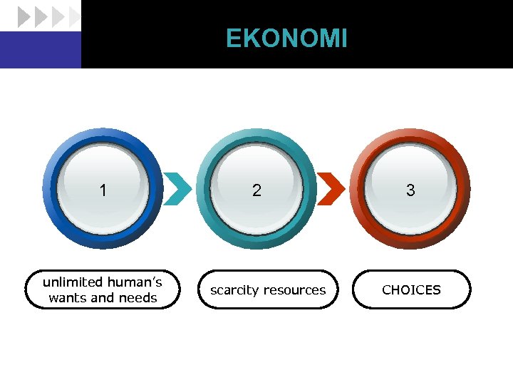 EKONOMI 1 unlimited human’s wants and needs 2 scarcity resources 3 CHOICES 